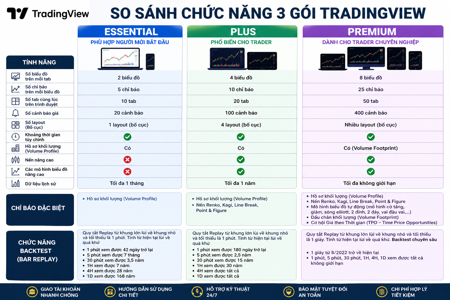 Chức năng 3 gói tài khoản tradingview